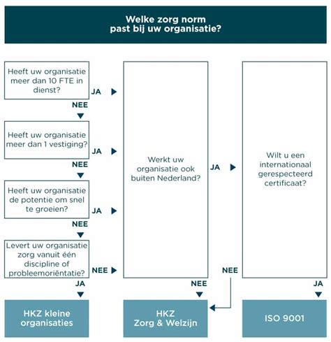 Zorg Keurmerken Welk Iso Of Hkz Keurmerk Past Bij Uw Organisatie