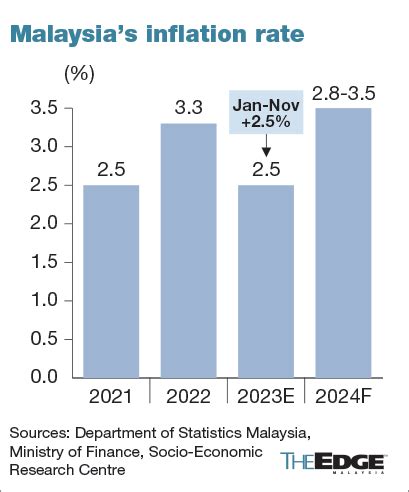 Consumer Spending To Slow In As Inflation May Re Emerge Ringgit