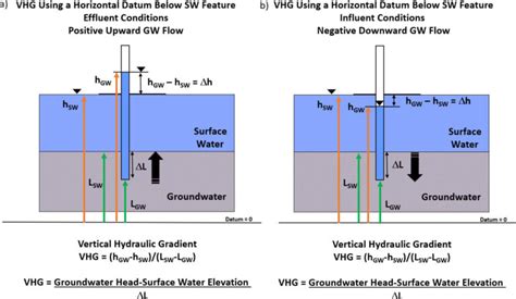 Mini Piezometers Groundwater Surface Water Exchange