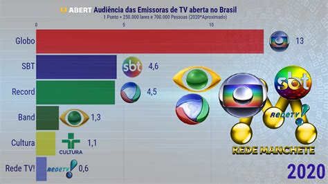 Emissoras De Tv E Audi Ncia