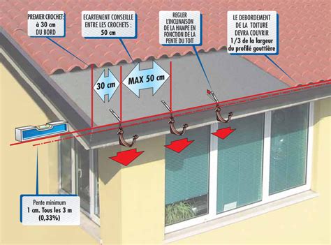 Comment Poser Une Gouttiere Pvc Distriartisan