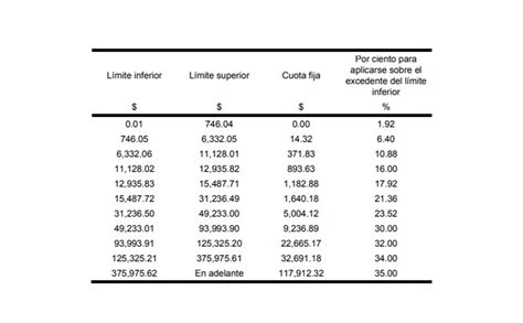 Tablas Isr Esto Pagar S De Impuestos Este A O Telediario M Xico