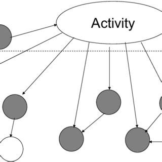 The Markov Blanket of the node Activity in a simplified example BN is ...