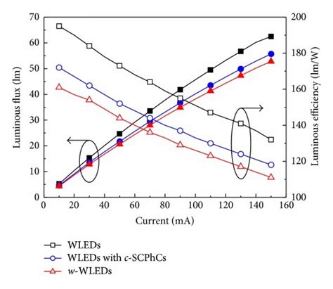 Current Dependent Luminous Flux Lm And Luminous Efficiencies Lm W