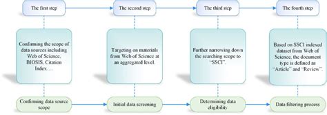 Data identification process | Download Scientific Diagram