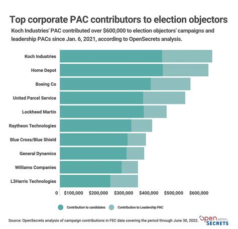 Corporate Pacs Have Lavished 22 Million On Big Lie Republicans Since