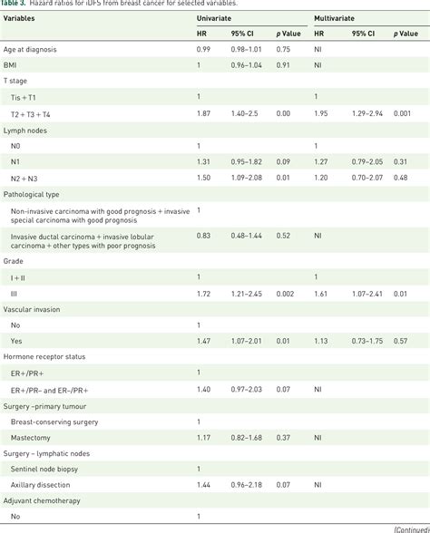 Table 3 From Hr Positiveher2 Negative Breast Cancer Arising In