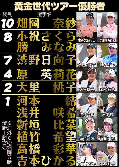 吉本ひかる涙のツアー初v「2、3勝目できるように」黄金世代12人目 畑岡らの活躍から刺激 国内女子ゴルフ写真ニュース 日刊スポーツ