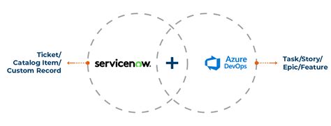 Integrating Servicenow And Azure Devops Ado For Enhanced It Service