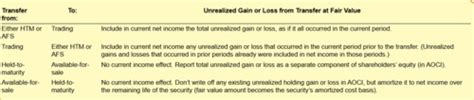 Chapter Debt Investments Flashcards Quizlet