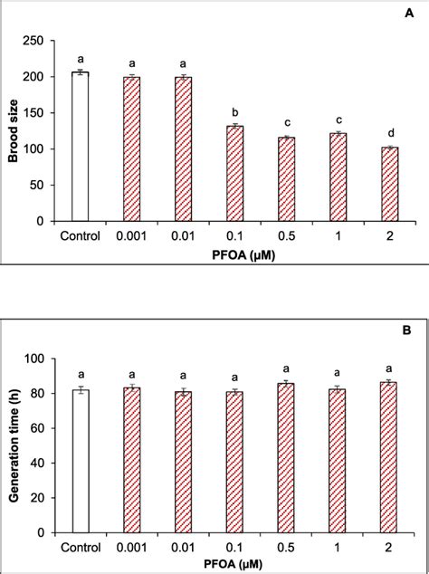 Effect Of PFOA On Brood Size A And Generation Time B Of C Elegans