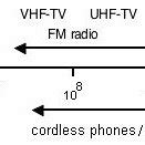 The radio frequency spectrum. | Download Scientific Diagram