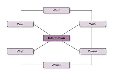 Kommunikation Karteikarten Quizlet