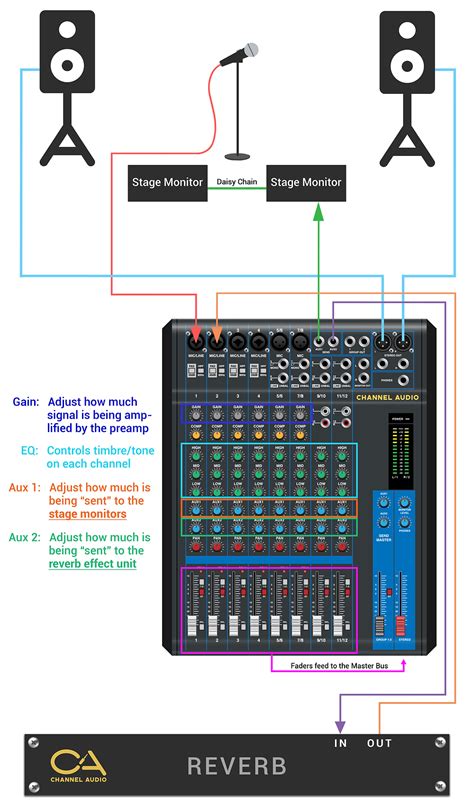 How To Use A Sound Board