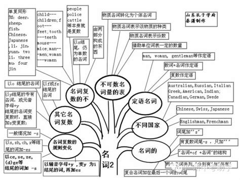 英语语法知识树状图 动名词树状图 Csdn博客