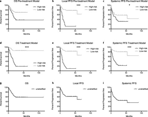 Prognostic Models Significantly Differentiate High Risk From Low Risk