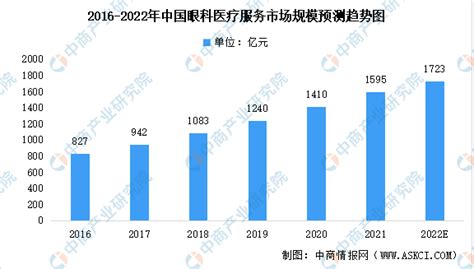 2022年中国眼科行业细分市场数据汇总预测分析：眼科服务占比最大（图） 中商情报网