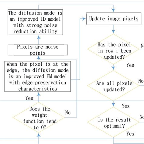 Flowchart Of A Hybrid Second Order Partial Differential Equation Image