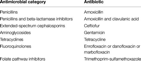 Antibiotics Selected And Relative Antimicrobial Categories Used To