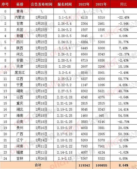 2022全国公务员招录人数将达12万！七个省份正火热报名中 知乎