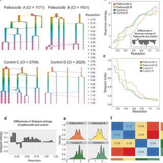 Clustering Analysis Reveals Differences In Tumour Heterogeneity Between