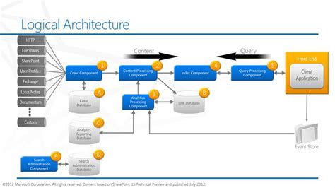 Understanding Sharepoint S Logical Architecture