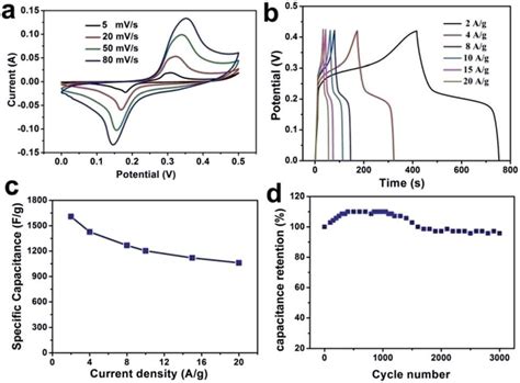 A Cv Curves At Different Scan Rates Of 3d Hierarchical Nio