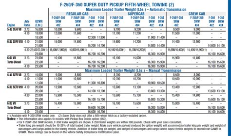 2000 2020 Ford F 350 Towing Capacities