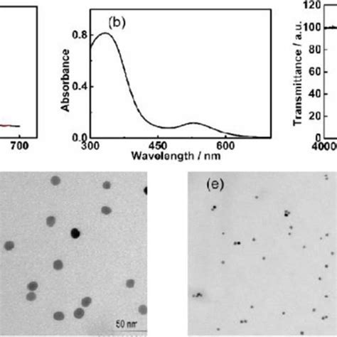 A Uv Vis Absorption Spectra Of Pp And Znpp App B Znpp B Uv Vis Download Scientific