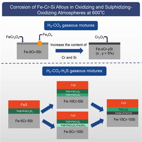 Coatings Free Full Text Corrosion Of Fe Cr Si Alloys In Oxidizing