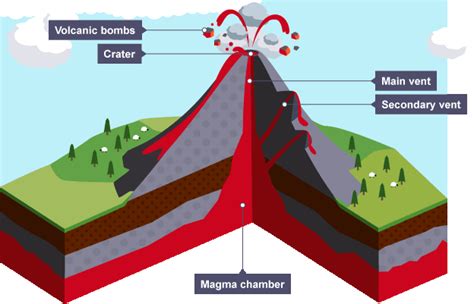 Structure Of A Volcano Diagram Quizlet