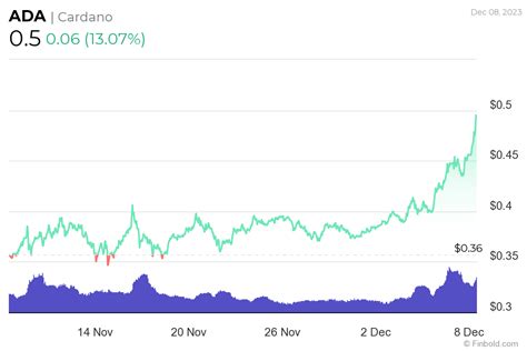 Google Bard Predicts Cardano Price For Start Of