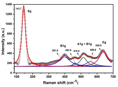 Raman Spectroscopy Of Titanium Dioxide Nanoparticles Shows The Intense