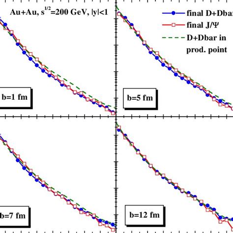 Color Online The Transverse Pt Spectra Of The Final D ¯ D Mesons