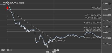 Pips And Points Potential Profit In Seconds On December