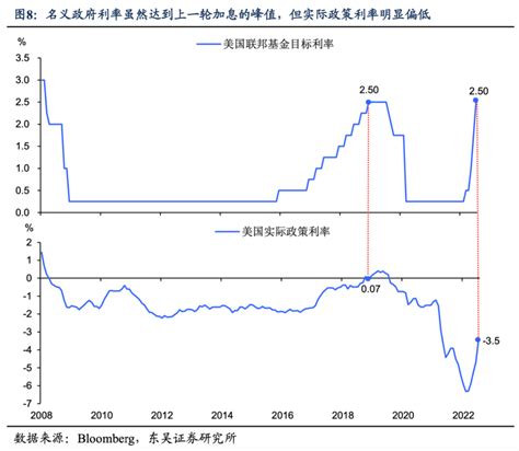 观点 美国通胀开始熄火了吗？接下来的加息节奏该关注什么指标？财经头条