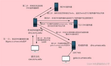 Dns服务器是如何工作的？ 世外云文章资讯