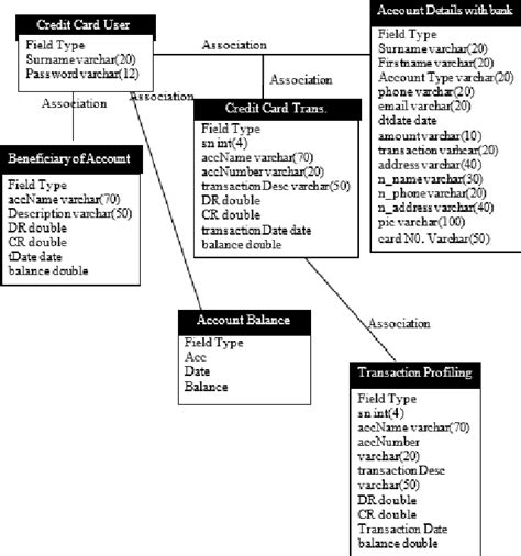 Figure From Analysis And Design Of Credit Card Fraud Detection