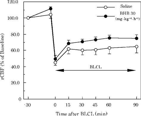 The Effect Of Bhb On Regional Cerebral Blood Flow Rcbf Changes Before