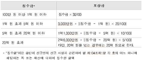 은닉재산 신고 포상금 제도 시행 Dwbnews장애인복지뉴스