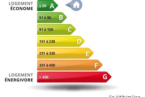 Logement : le seuil d’indécence énergétique fixé à 450 kWh/m2.an