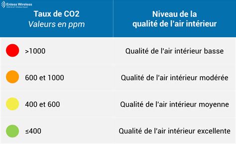 Comment mesure t on la qualité de lair intérieur dans le bâtiment