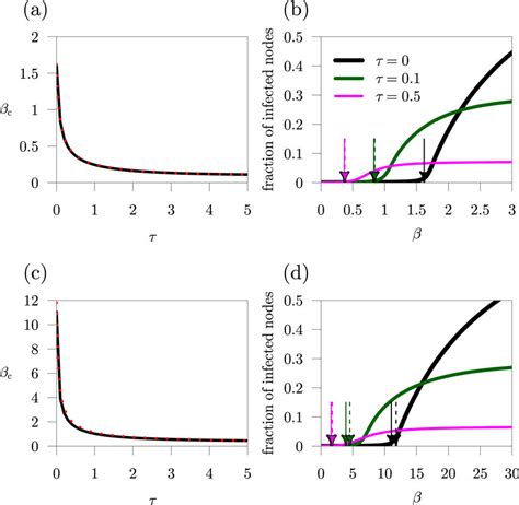 Epidemic Threshold For Temporal Network Models A And B Temporal