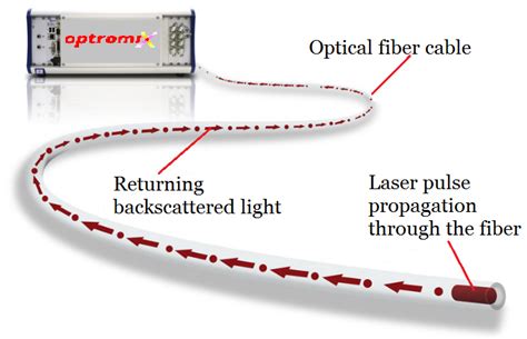 Distributed Temperature Sensing Dts System Resolution Optromix