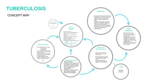 Pulmonary Tuberculosis Concept Map Concept Mapping Signs And Symptoms