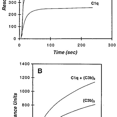 Binding Of C4b C3b 2 And C1q To Purified RsCR1 RsCR1 Was