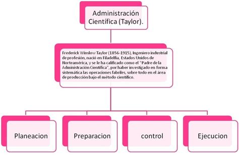 Escuelas Y Enfoques De La Administraci N Timeline Timetoast Timelines