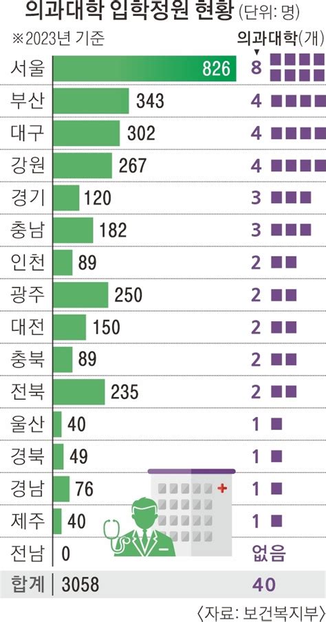 단독 2770명 3000명 4000명 의대 증원 의협 반발 넘나 서울신문