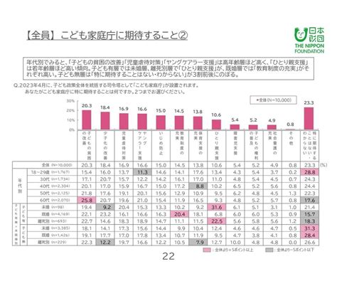 「こどもの家庭庁に期待すること」、最も多い回答は子供の貧困や少子化対策じゃなかった！女性1万人のリアルな声とは Michill Bygmo（ミチル）