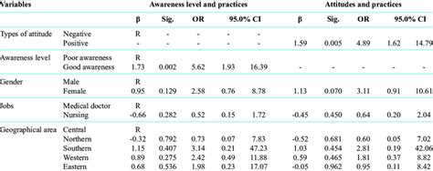 Adjusted Association Between Awareness Level And Attitudes And